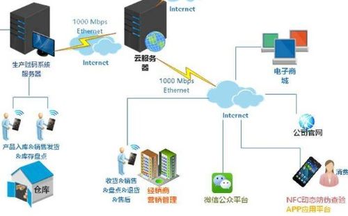 防偽防竄貨銷售系統(tǒng)軟件設(shè)計開發(fā)與銷售渠道管控實現(xiàn)