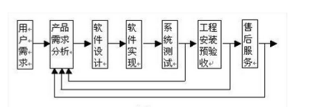 如何構(gòu)建有效的軟件設(shè)計(jì)開發(fā)質(zhì)量管理流程